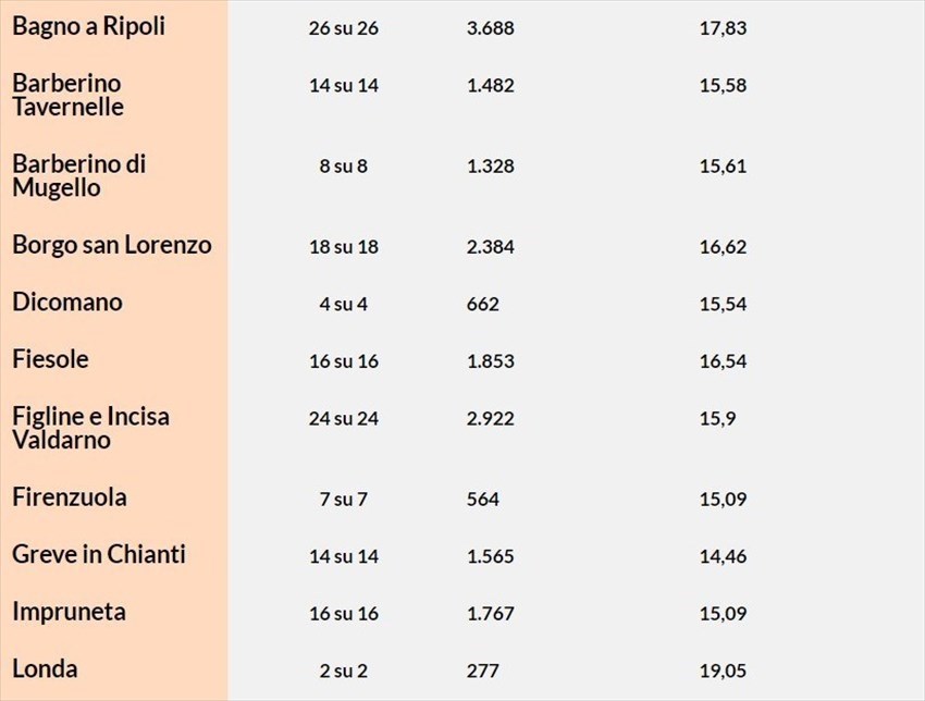 L'affluenza Circoscrizione Firenze 2
