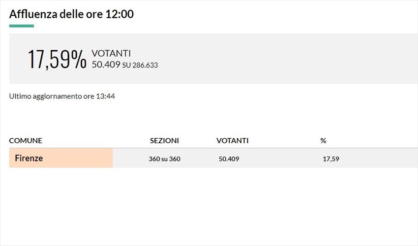 Affluenza circoscrizione Firenze 1