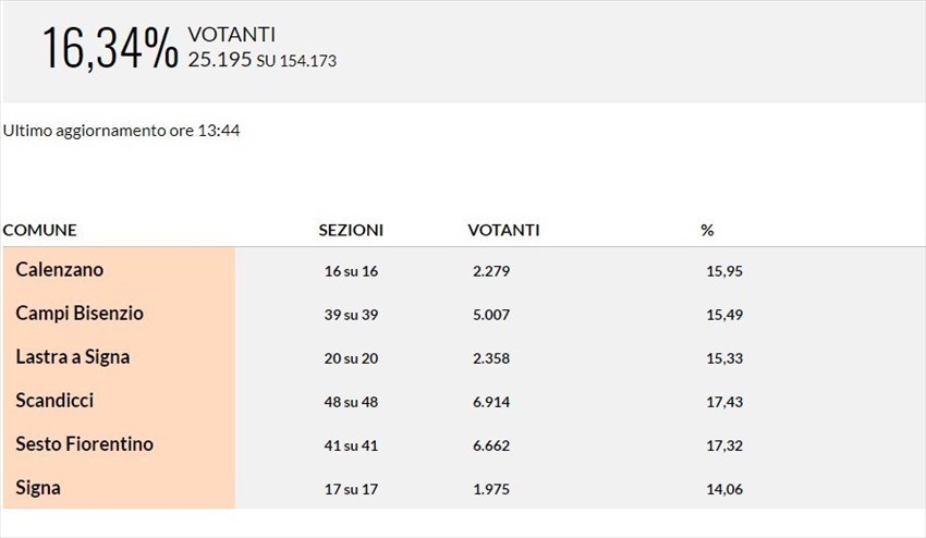 Affluenza circoscrizione Firenze 4