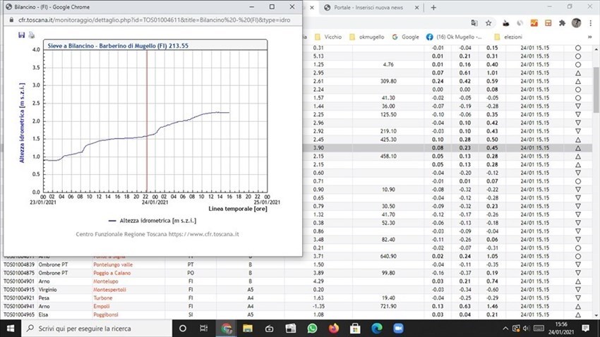 I Livelli della Sieve a Bilancino