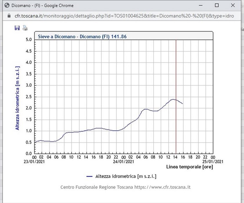 I Livelli della Sieve a Dicomano