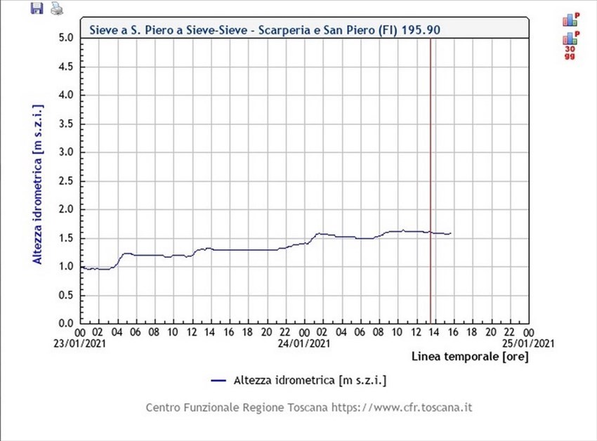 I livelli della Sieve a San Piero