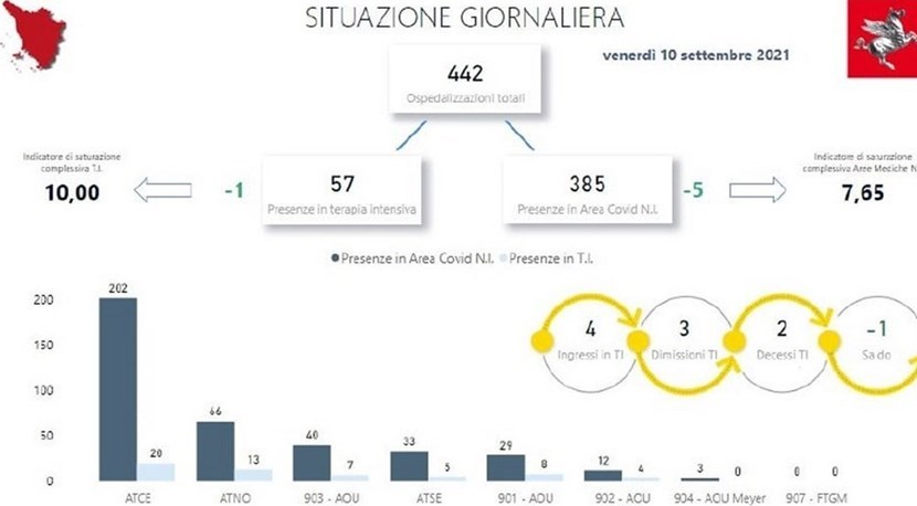 La situazione ospedaliera in Toscana, venerdì 10 settembre