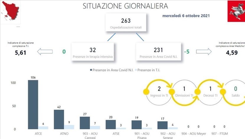 Covi. La situazione degli ospedali in Toscana