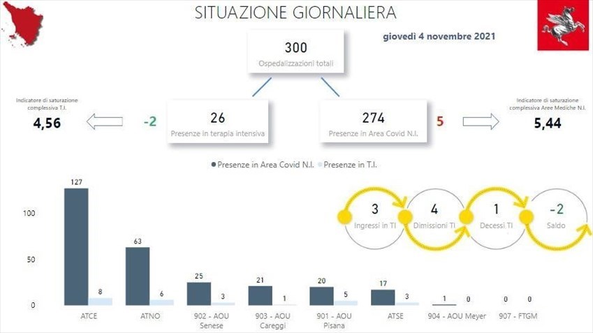 Covid Toscana giovedì 4 novembre