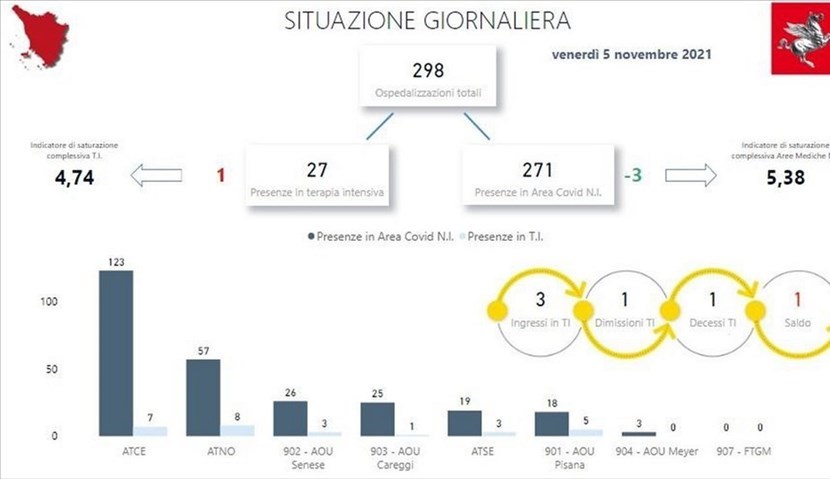 Covid-19. La situazione degli ospedali in Toscana, venerdì 5 novembre