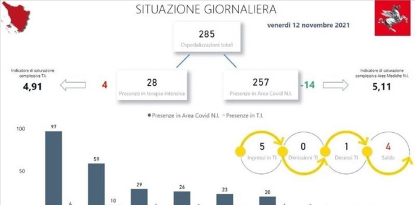 La situazione di venerdì 12 novembre