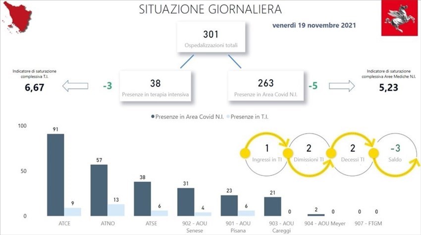 La situazione degli ospedali ad oggi