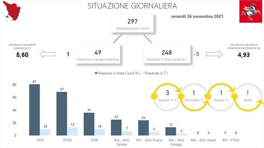 Covid. La situazione degli ospedali oggi in Toscana