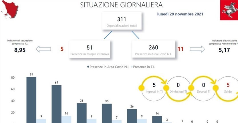 La situazione degli ospedali in Toscana. Lunedì 29 novembre