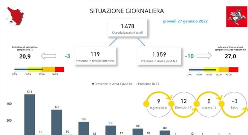 La situazione degli ospedali in Toscana. Giovedì 27 gennaio