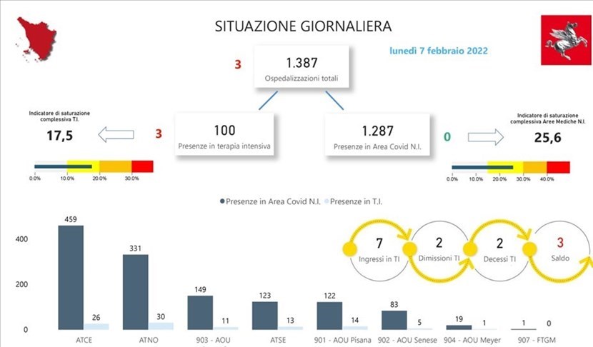 Covid-19. Gli ospedali in Toscana lunedì 7 febbraio