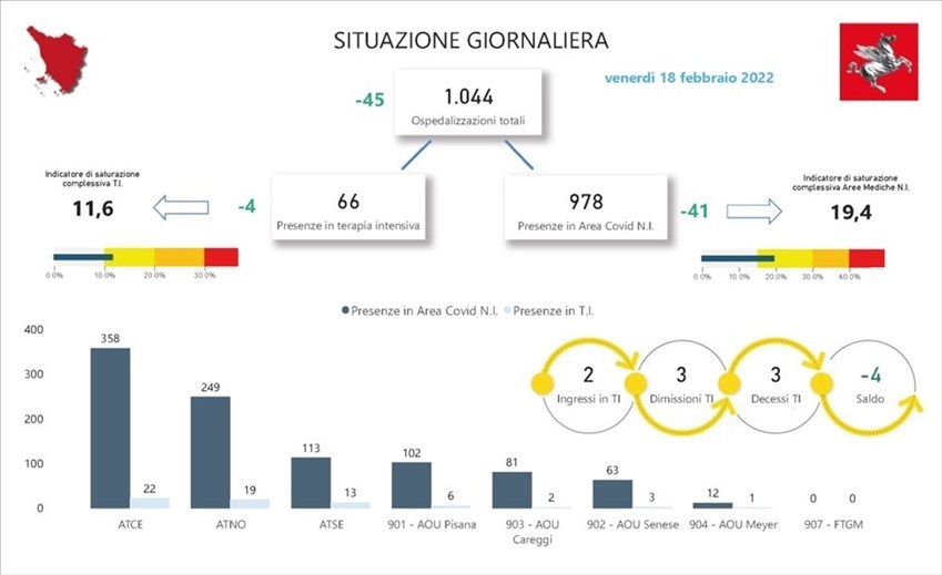 Gli ospedali in Toscana. Venerdì 18 febbraio