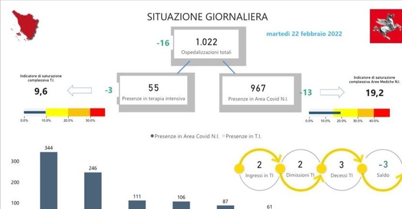 Covid-19. La situazione degli ospedali in Toscana. Martedì' 22 febbraio