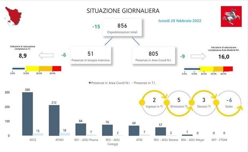 La situazione degli ospedali oggi in Toscana