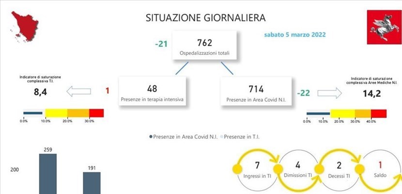 Gli ospedali in Toscana sabato 5 marzo