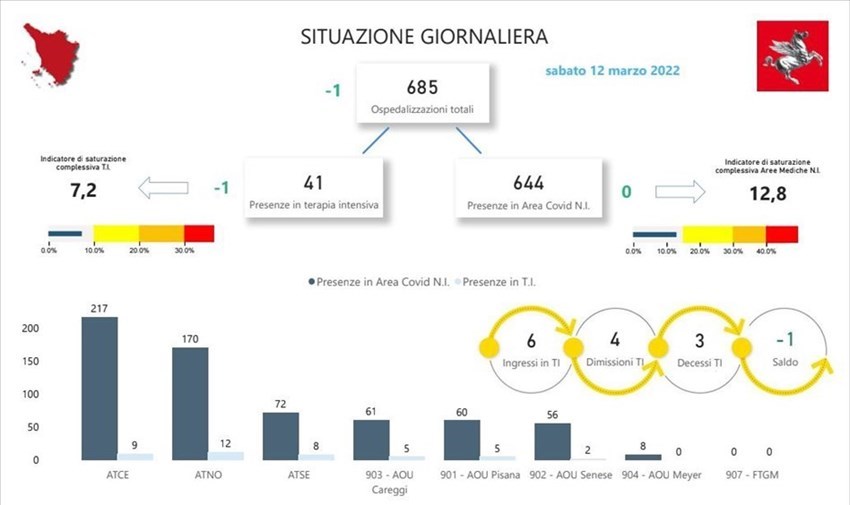 Covid. Gli ospedali in Toscana sabato 12 marzo