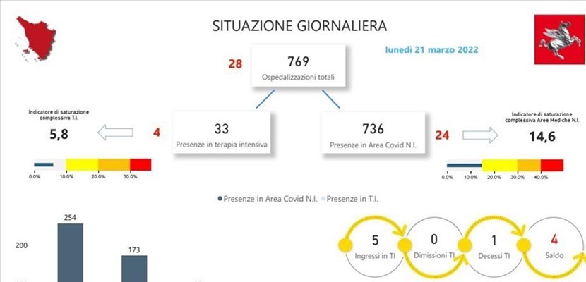 Gli ospedali in Toscana lunedì 21 marzo