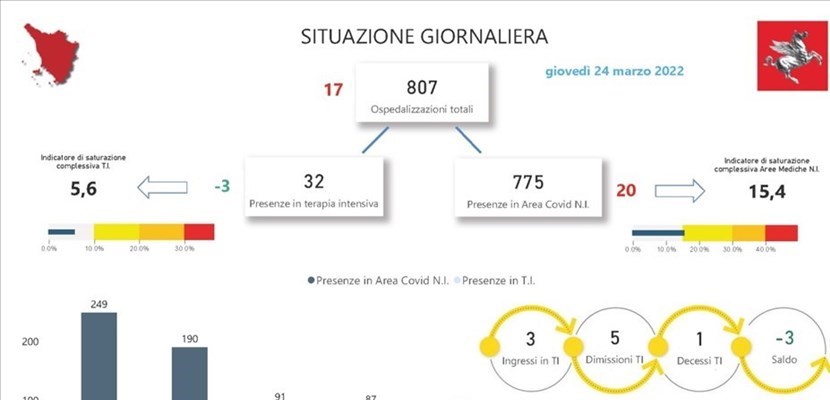 Covid. Gli ospedali in Toscana. giovedì 24 marzo