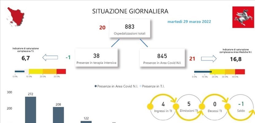 Covid-19. Gli ospedali in Toscana martedì 29 marzo