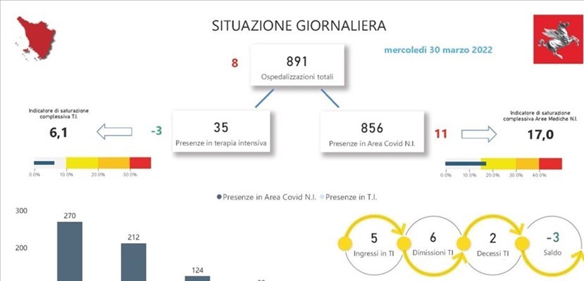 Gli ospedali in Toscana mercoledì 30 marzo