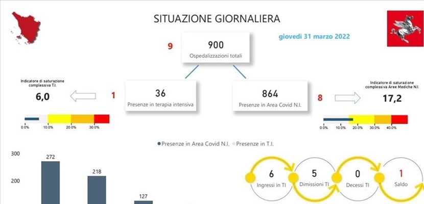 Covid. Gli ospedali oggi in Toscana. 31 marzo