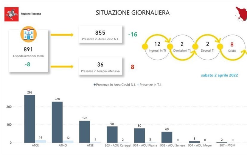 Gli ospedali in Toscana. Sabato 2 aprile