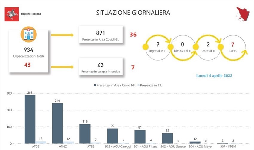 Gli ospedali oggi in Toscana. Lunedì 4 aprile