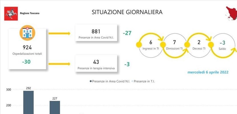 Gli ospedali in Toscana. Mercoledì 6 aprile 2022