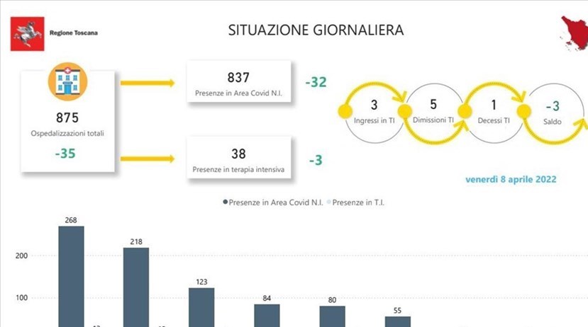 Covid-19. Gli ospedali oggi in Toscana