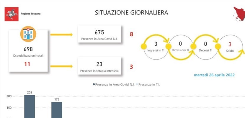 Covid. Gli ospedali in Toscana