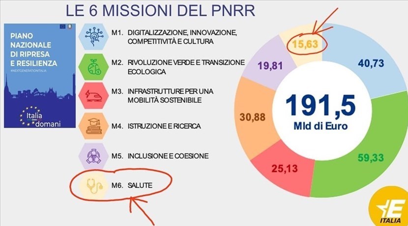 La ripartizione dei fondi del Pnrr, che ci viene indicata dal consigliere comunale Ticci