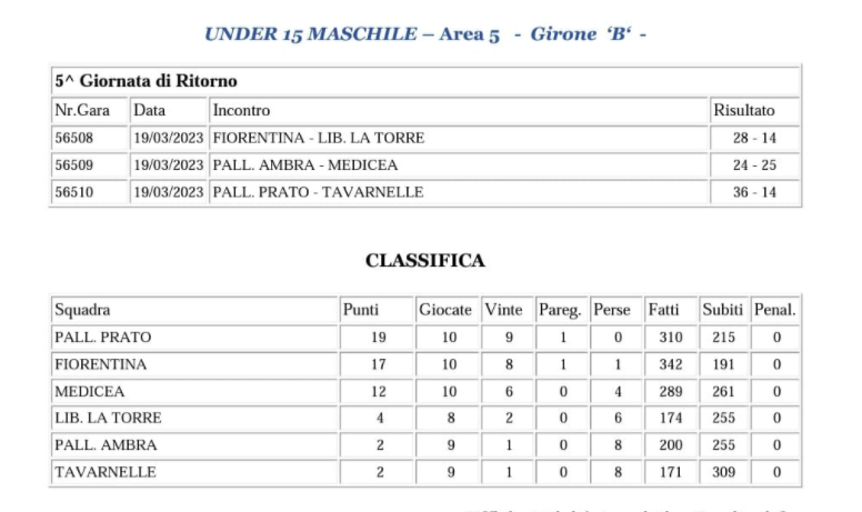 La classifica