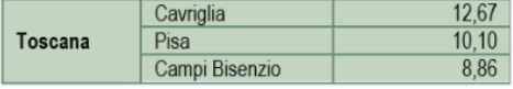 Suolo consumato in ettari rapporto 2022