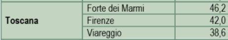Suolo consumato in percentuale rapporto 2022