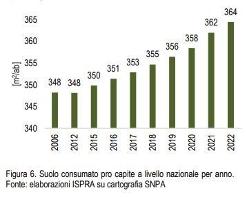 Suolo consumato a livello pro-capite all'anno