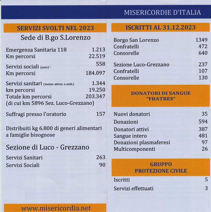 I servizi effettuati nell’anno 2023.