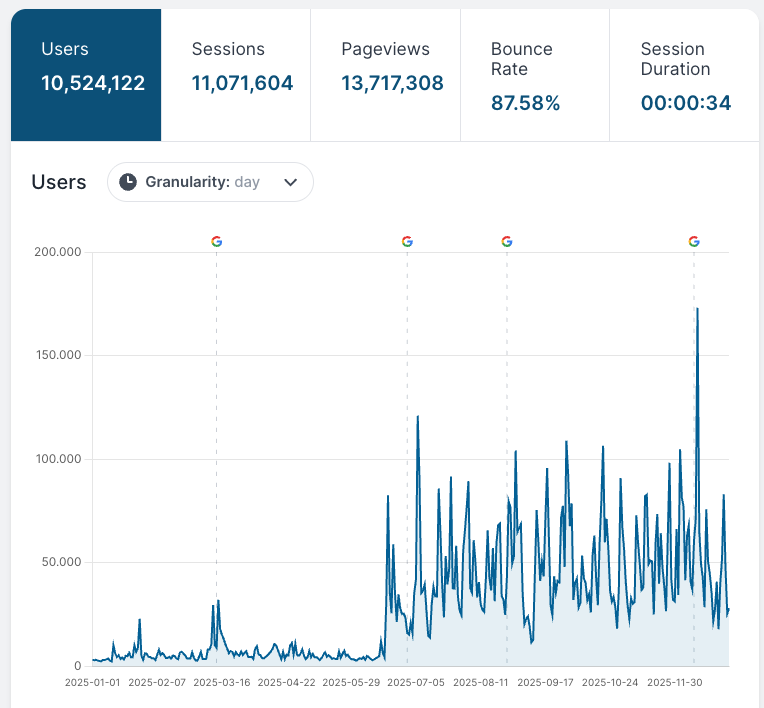 Screenshot delle statistiche 2025